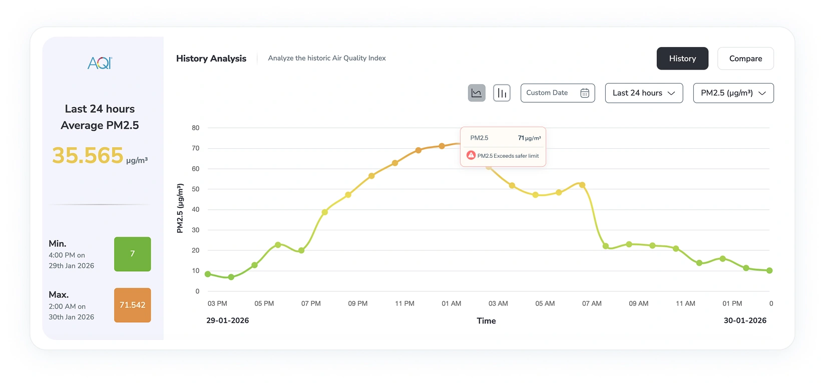 air quality analysis graph of Prana Air pocket PM2.5 monitor's data on the web dashboard