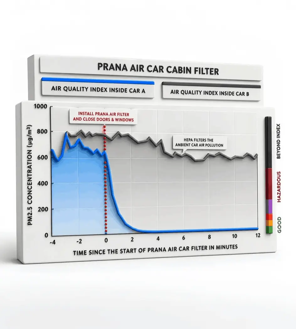 Prana Air Car Air Filter Efficiency Comparison Graph Against Other