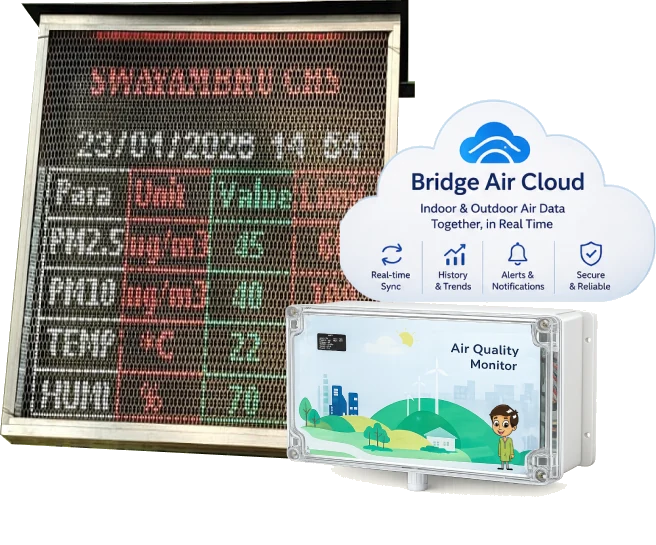 Prana Air integrated DPCC compliance setup: outdoor LED display, ambient PM monitor and cloud portal